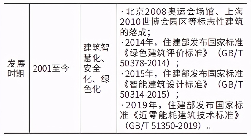 新基建背景下我国智能建筑标准化现状与问题应对