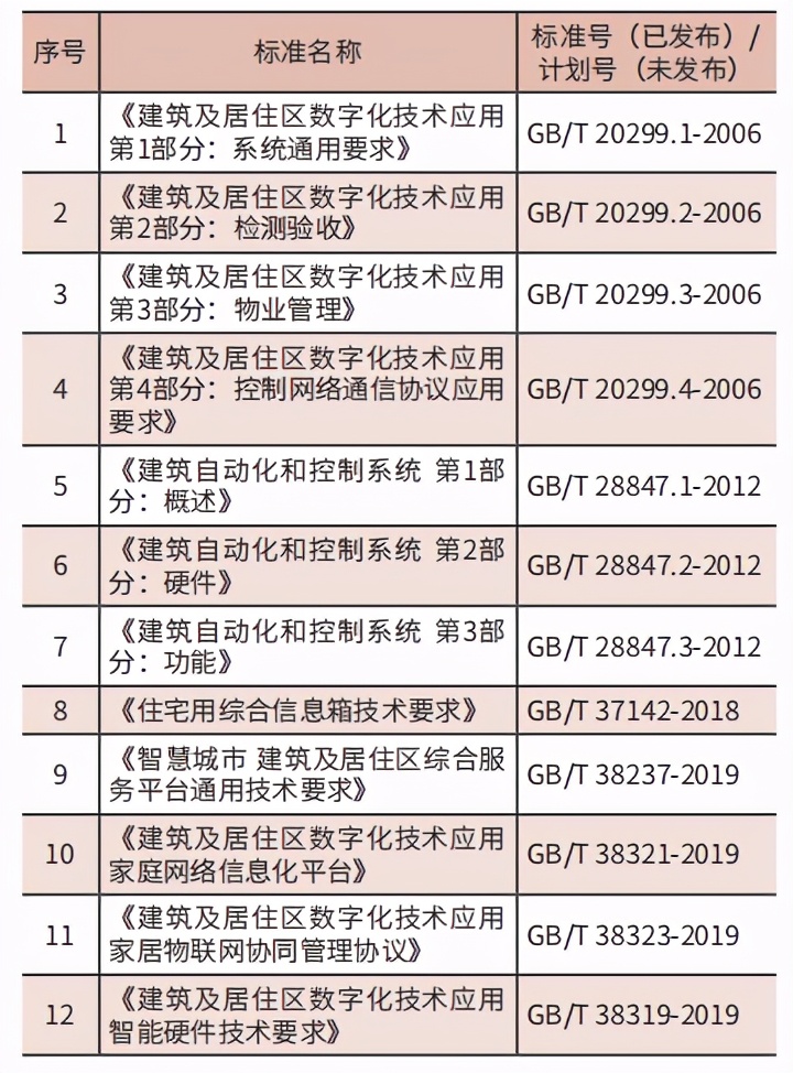 新基建背景下我国智能建筑标准化现状与问题应对