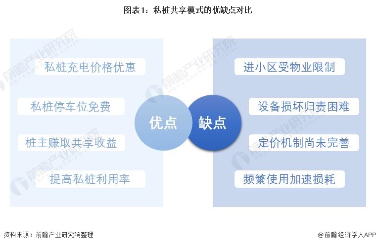 图表1：私桩共享模式的优缺点对比