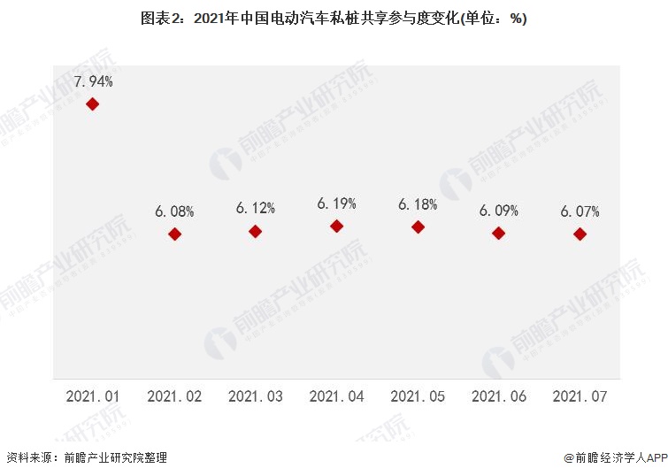 图表2：2021年中国电动汽车私桩共享参与度变化(单位：%)