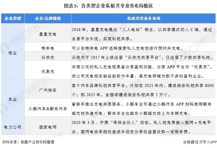 图表3：各类型企业私桩共享业务布局情况