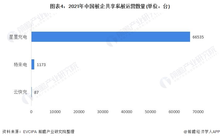 图表4：2021年中国桩企共享私桩运营数量(单位：台)