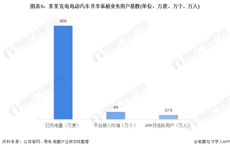 图表5：星星充电电动汽车共享私桩业务用户基数(单位：万度，万个，万人)
