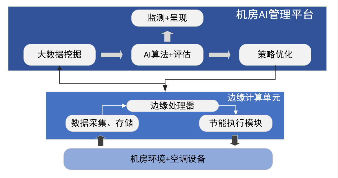 一级能耗和二级能耗的区别_能耗管理图片_建筑能耗包括 的能耗