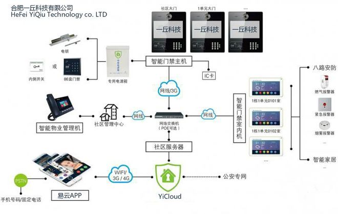 智能门禁_智能门禁系统方案_智能门禁标识