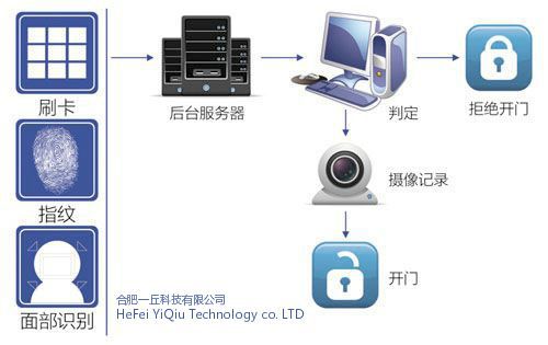 智能门禁标识_智能门禁系统方案_智能门禁