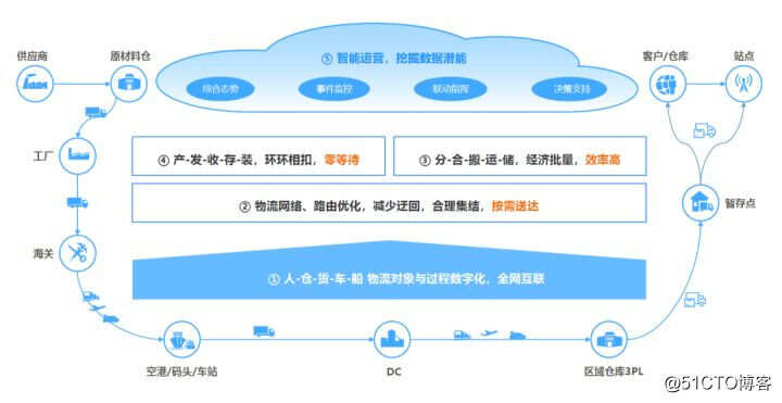 智慧园区运营管理平台_智慧物流园区_智慧园区园区规划解决方案