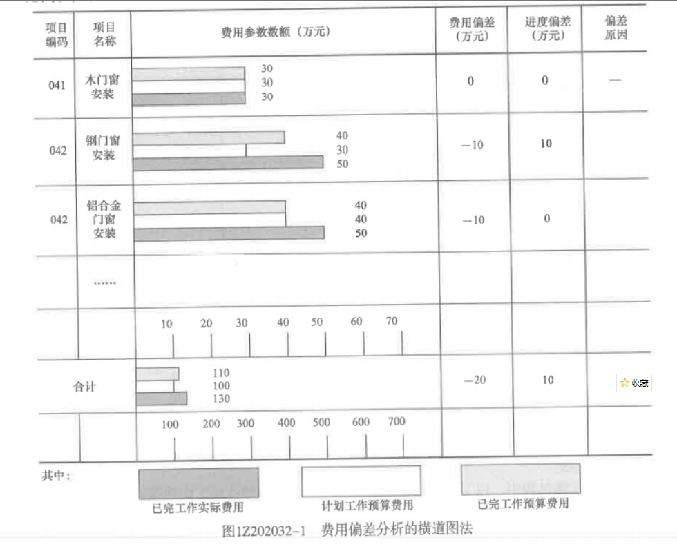 成本控制的方法（一建 建设工程施工管理）
