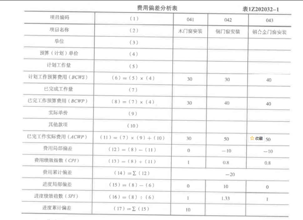 成本控制的方法（一建 建设工程施工管理）