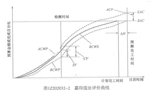 成本控制的方法（一建 建设工程施工管理）