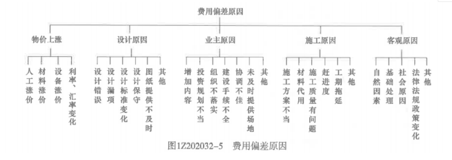 成本控制的方法（一建 建设工程施工管理）