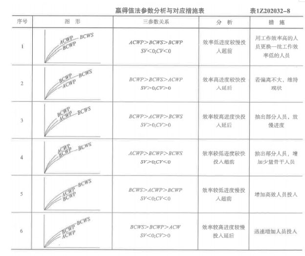 成本控制的方法（一建 建设工程施工管理）