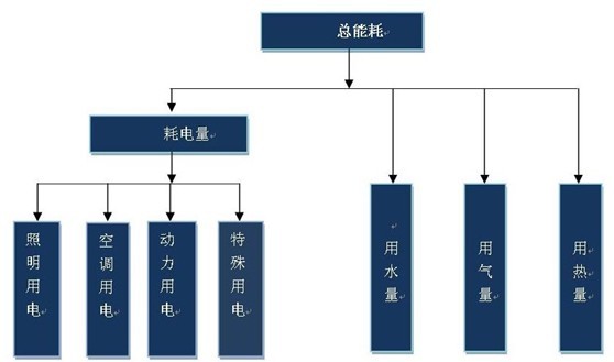 探讨高校公共建筑能耗监测系统的设计与应用