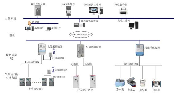 探讨高校公共建筑能耗监测系统的设计与应用