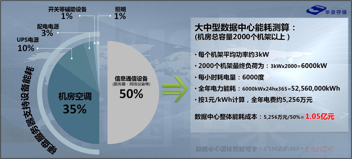 数据中心能耗管理_建筑能耗包括 的能耗_济南能耗管理监测系统