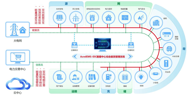 数据中心能耗管理_二级能耗和三级能耗有什么差别_建筑能耗占全国能耗