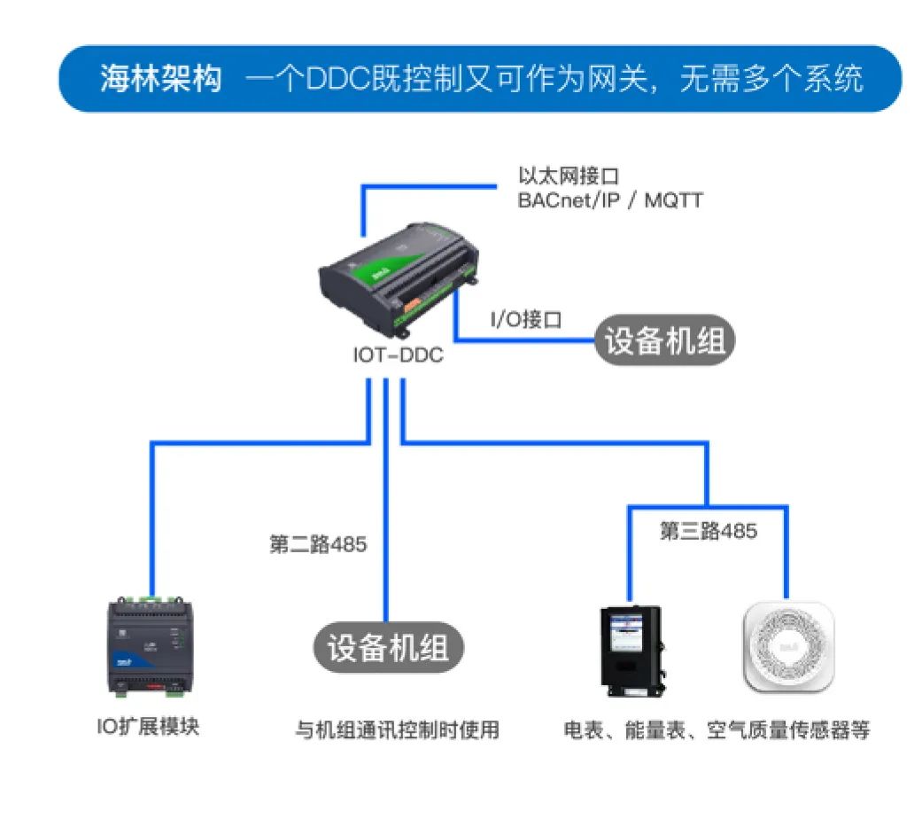 楼宇自控行业_上海江森自控国际蓄电池有限公司_多大规模的楼宇会使用楼宇自控系统