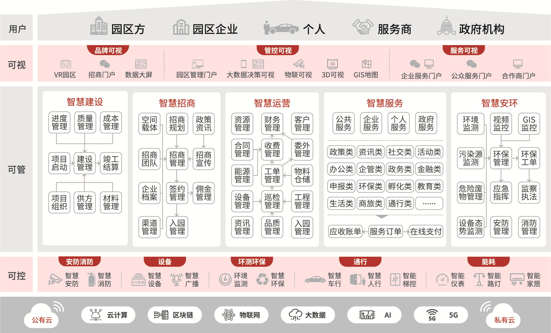 君思科技如何帮我们实现智慧园区形态