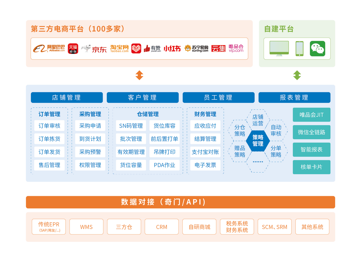电商站点电商平台简介_电商平台系统_综合电商平台和垂直电商平台