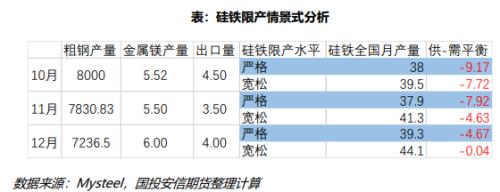 能耗双控&缺煤限电，供给约束如何演绎？