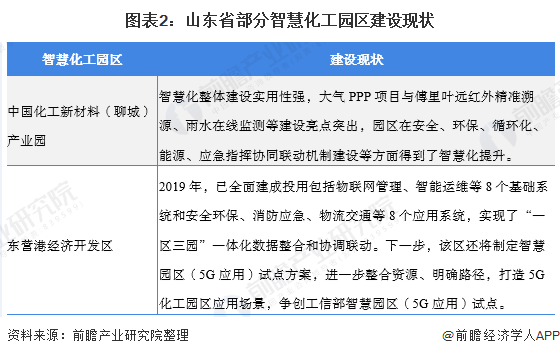 图表2：山东省部分智慧化工园区建设现状