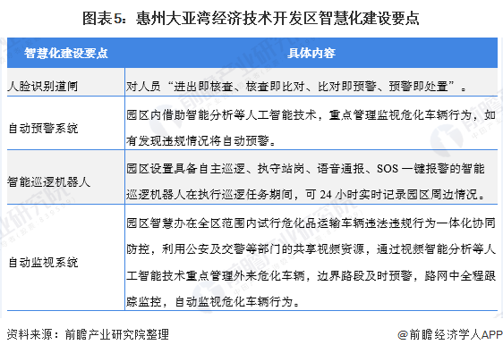 图表5：惠州大亚湾经济技术开发区智慧化建设要点