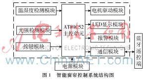 智能窗帘控制系统