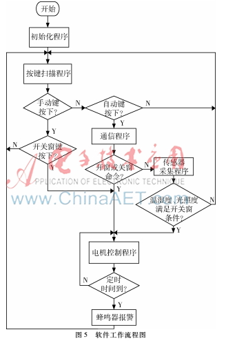 智能窗帘控制系统
