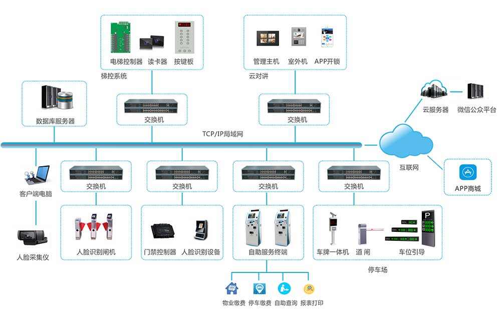 楼宇自控安防门禁_楼宇人脸识别门禁_基于物联网的智能楼宇没人门禁系统设计开题报告