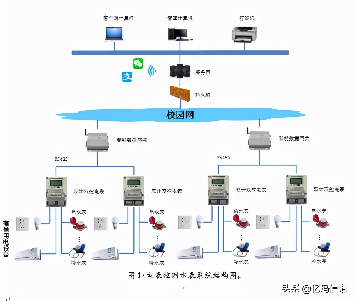 高校智能水电收费管理方案（选型）介绍