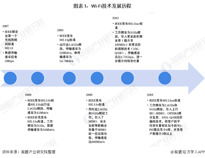 图表1：Wi-Fi技术发展历程