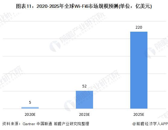 图表11：2020-2025年全球Wi-Fi6市场规模预测(单位：亿美元)