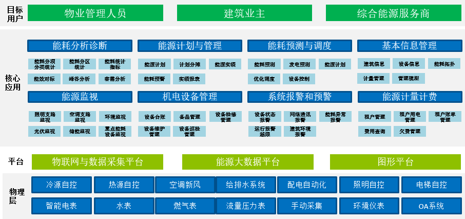 综合能源服务场景下的建筑能效管理
