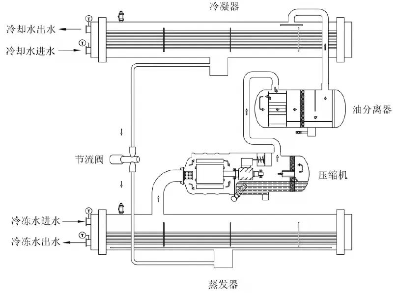干货！螺杆冷水机维保故障与运行参数
