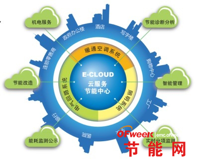 物业能耗分析统计表_建筑能耗包括 的能耗_物业能耗管理