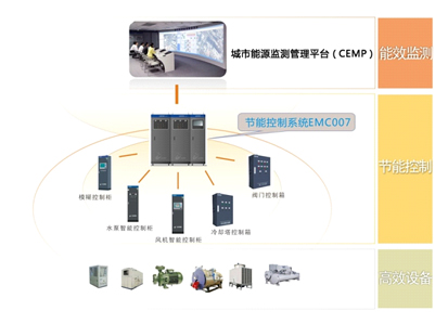 公共机构能耗上报系统_广州智慧能耗管理系统_酒店工程部能耗管理