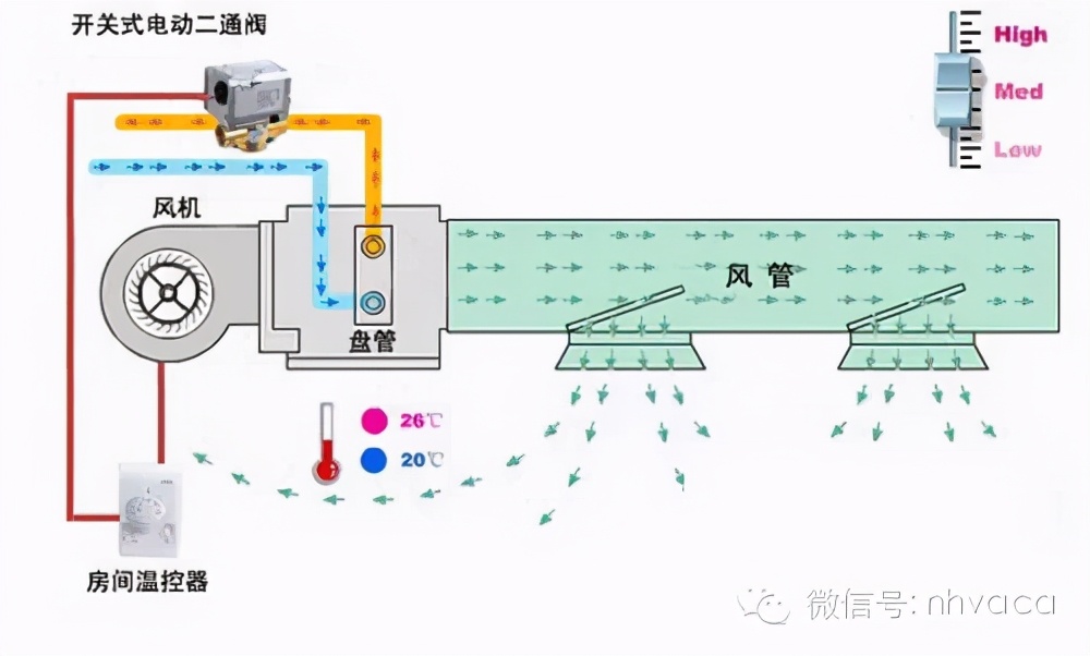 什么是风机盘管？