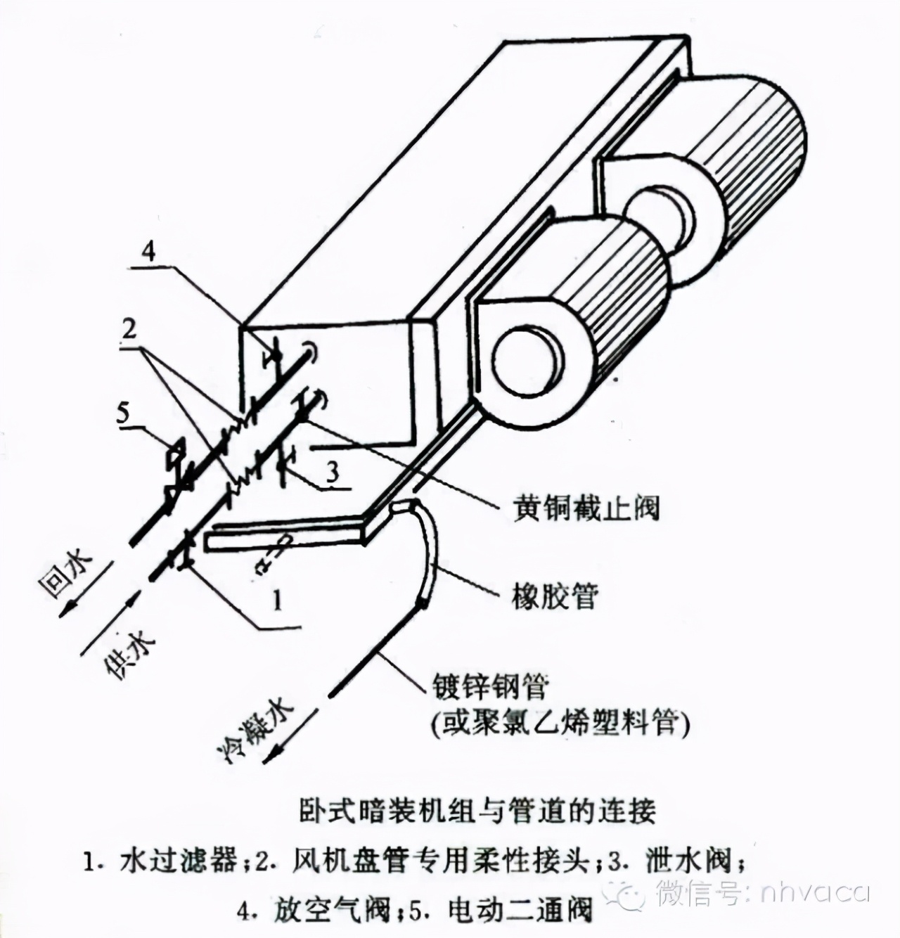 什么是风机盘管？