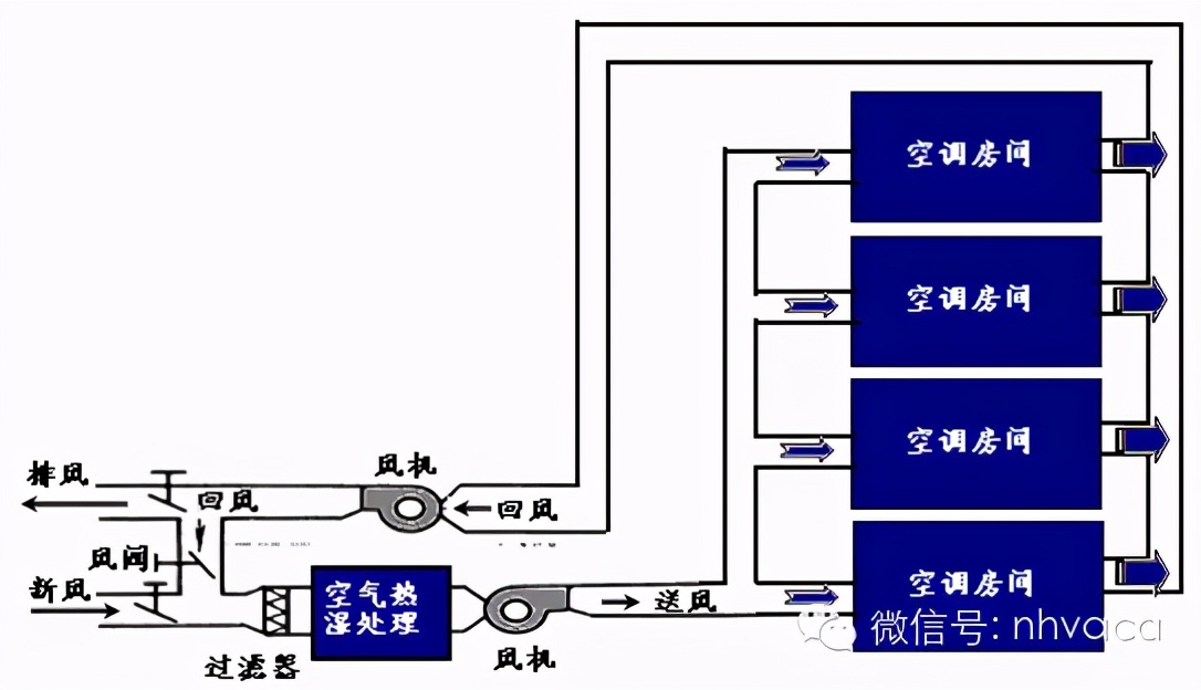 什么是风机盘管？