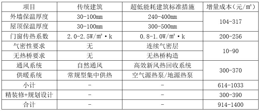 超低能耗建筑助力实现“双碳”目标的路径研究