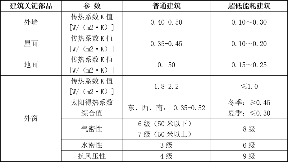 超低能耗建筑助力实现“双碳”目标的路径研究