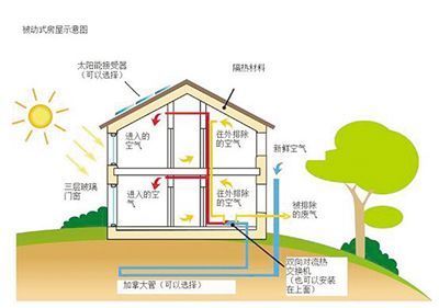 被动式超低能耗建筑_建筑能耗管理_建筑能耗