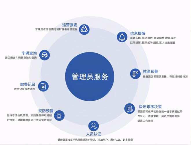 华为智慧园区技术方案_智慧园区技术_智慧园区 产业