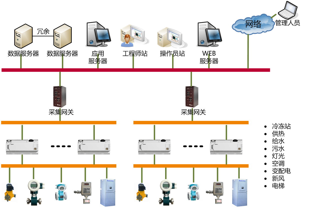 应用架构 系统架构_楼宇设备自控系统工程_楼宇自控系统架构