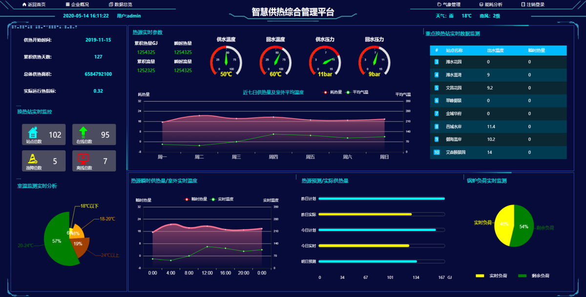 智慧园区管理系统｜智慧供热综合管理平台的使用