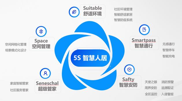 世茂物联推出“5S智慧人居系统”，亮相长沙璀璨风华