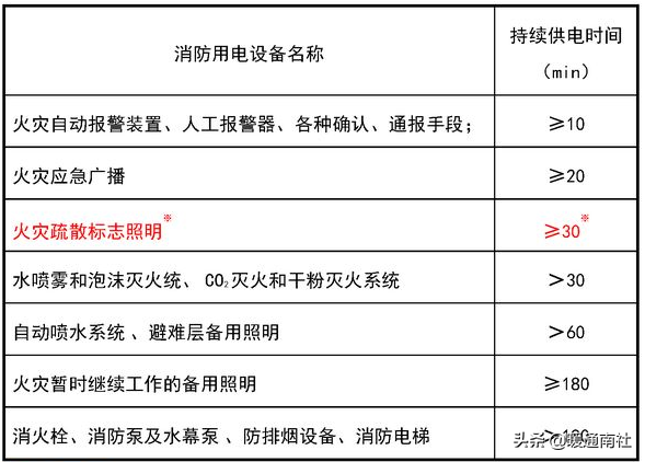 消防应急照明和疏散指示系统设计和应用