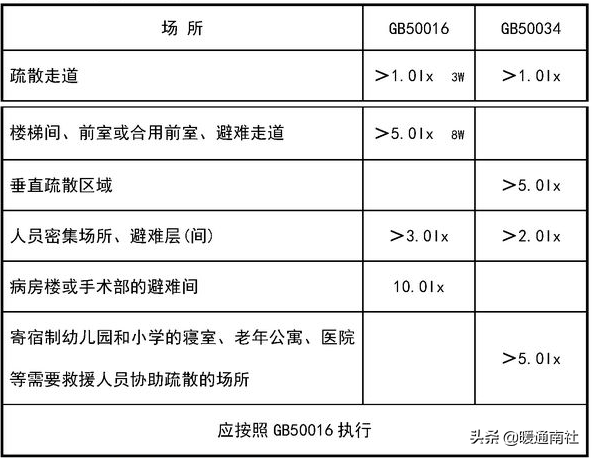 消防应急照明和疏散指示系统设计和应用