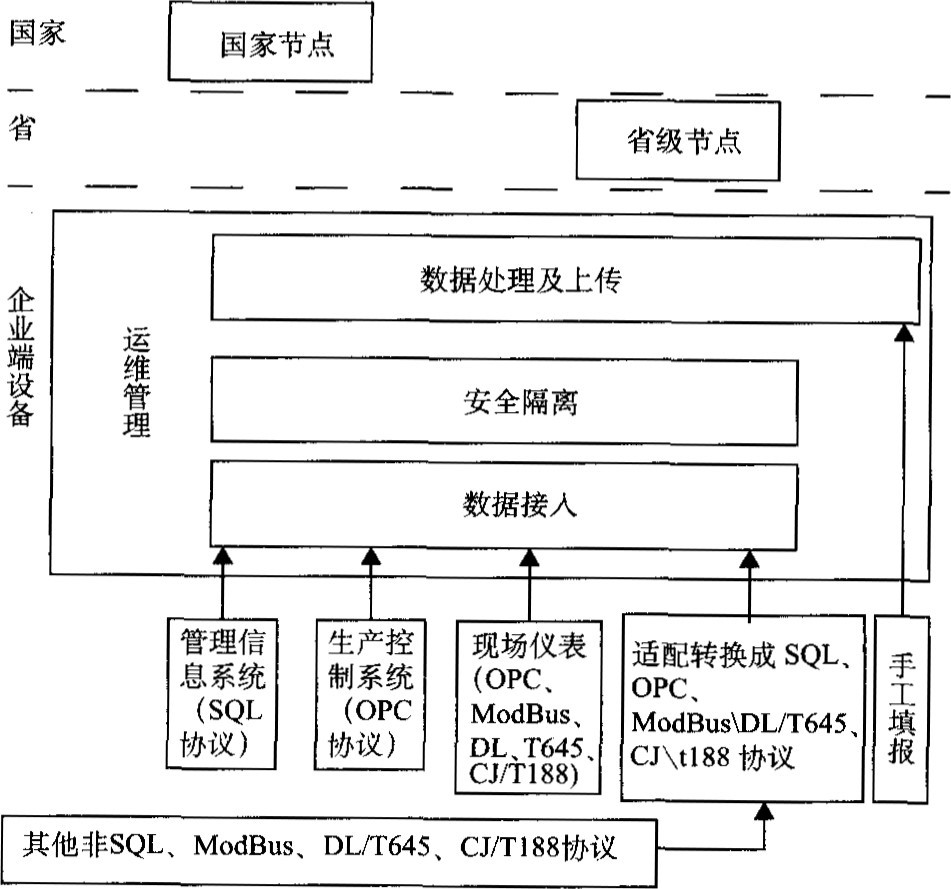 浅谈企业能耗在线监测系统规划与建设