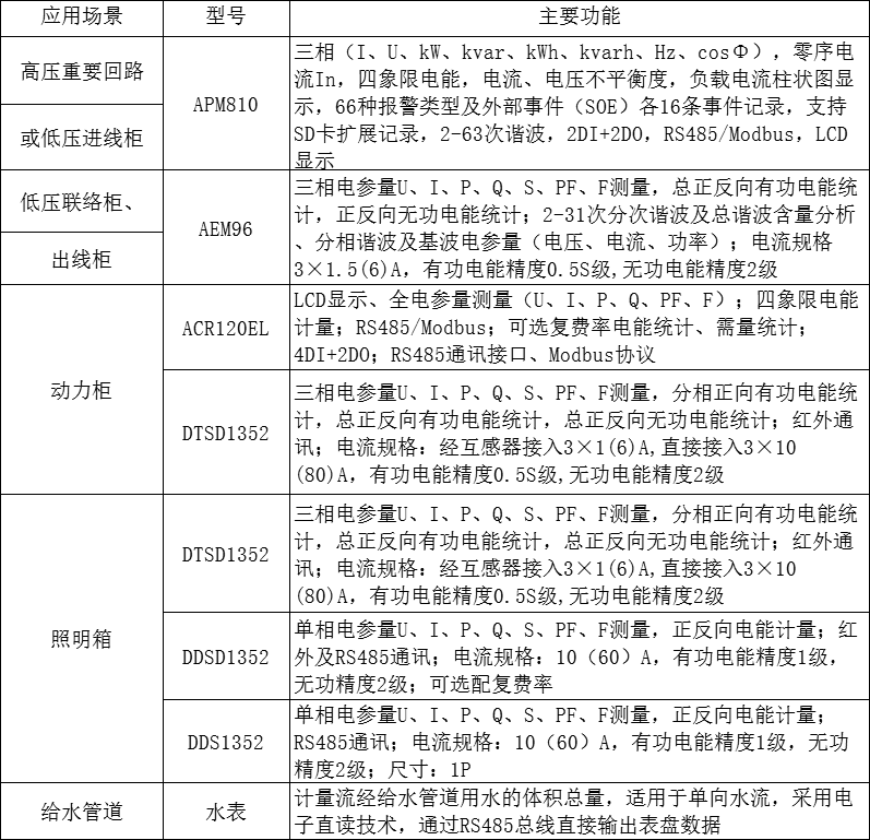浅谈企业能耗在线监测系统规划与建设